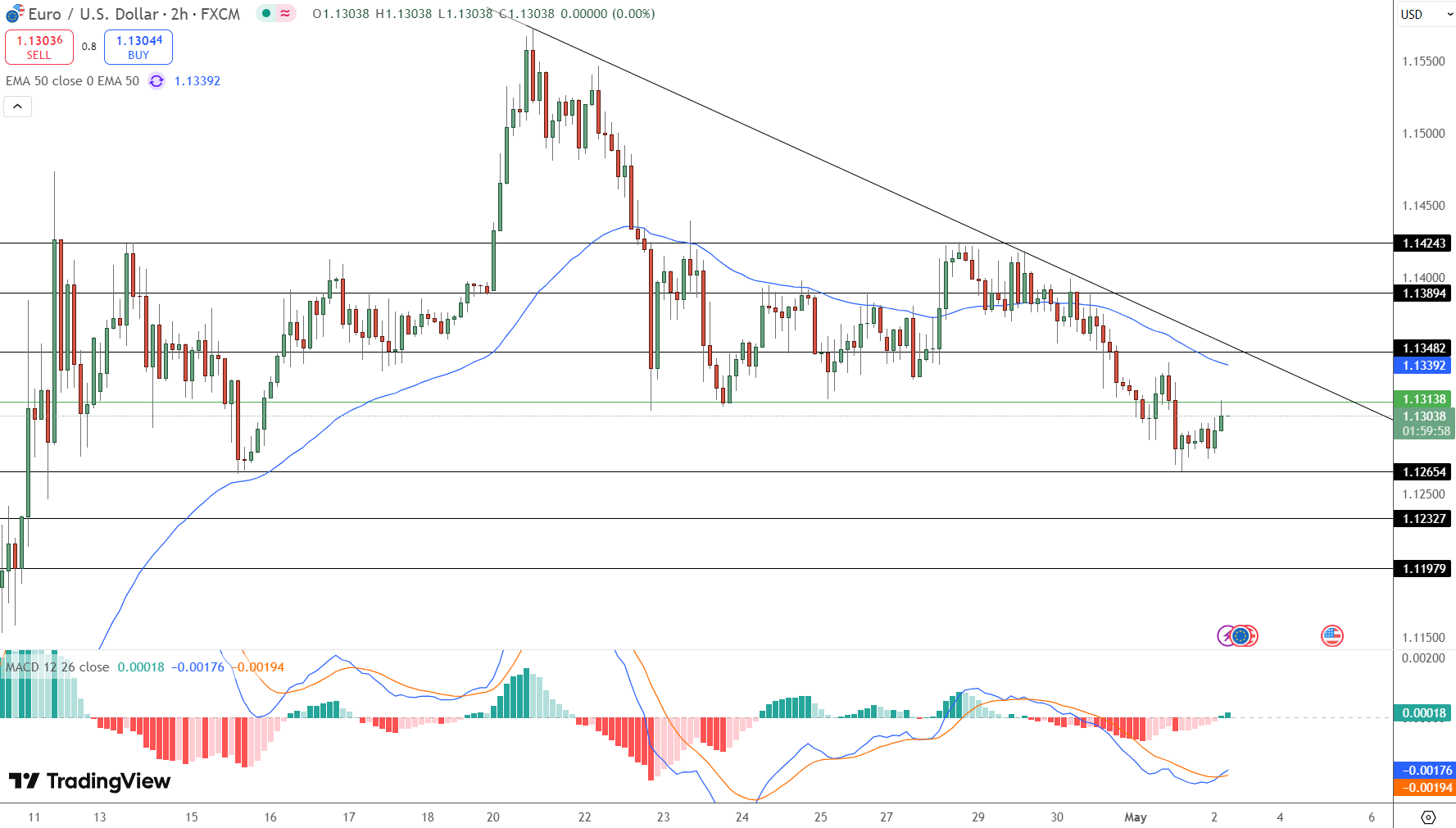 EUR/USD Price Chart - Source: Tradingview