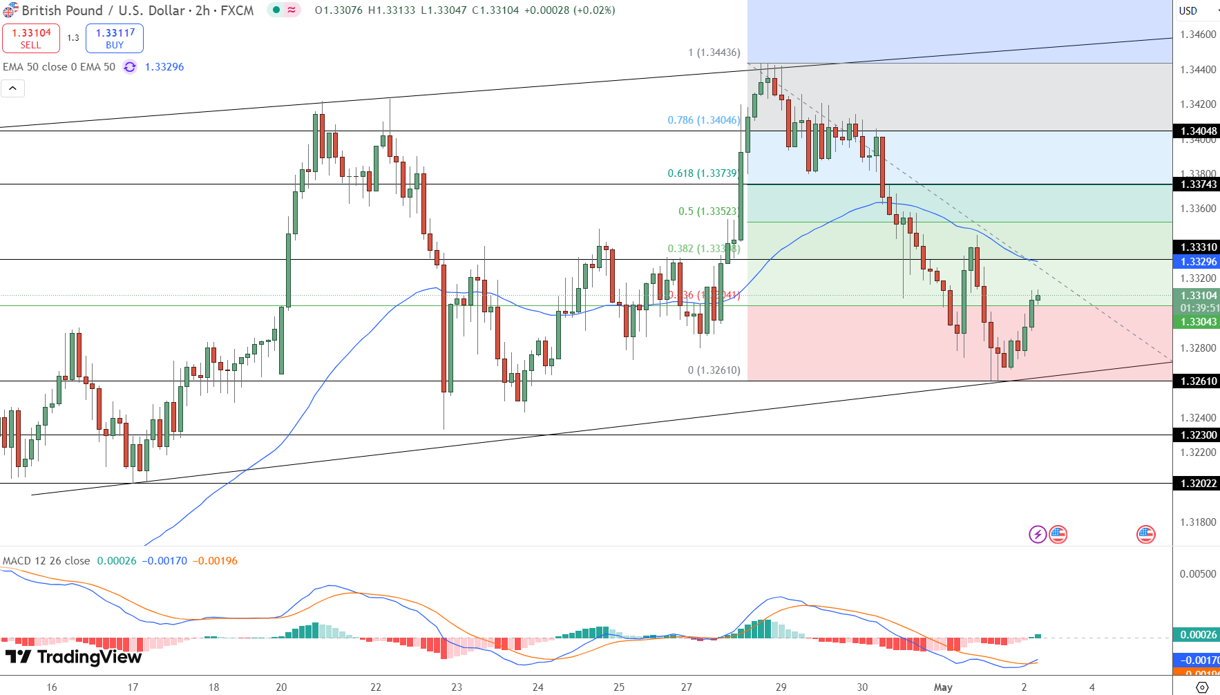 GBP/USD Price Chart - Source: Tradingview
