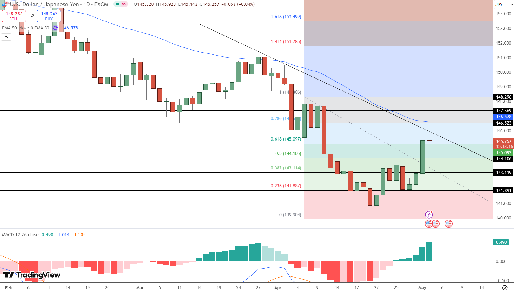 USD/JPY Price Chart - Source: Tradingview