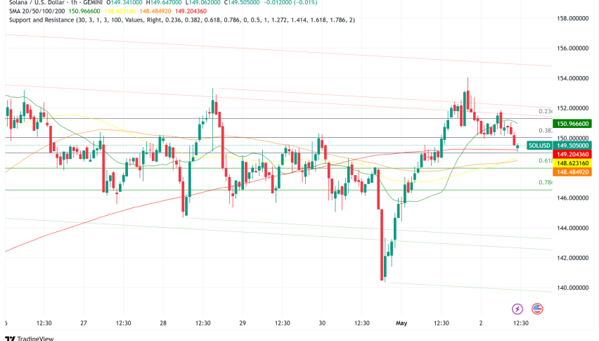 Solana's V-Shaped Recovery Targets $250 as Network Activity Surges