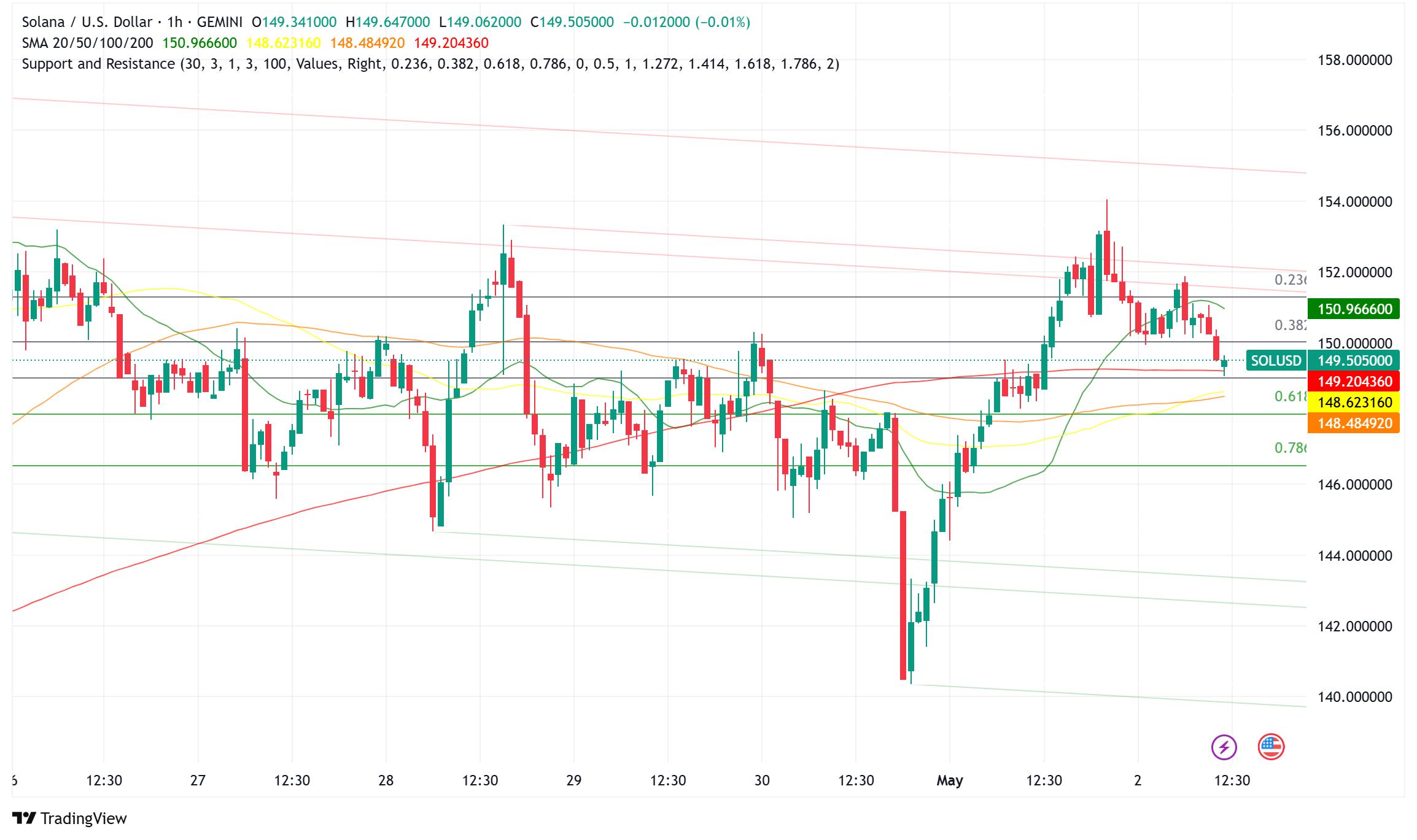 Solana's V-Shaped Recovery Targets $250 as Network Activity Surges