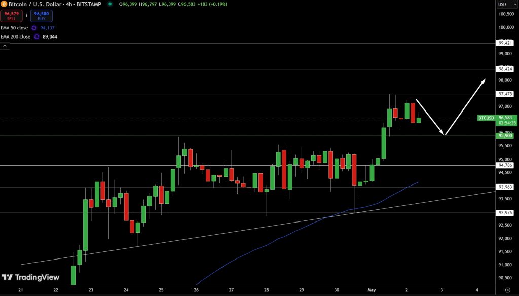 Bitcoin Price Chart Source: Tradingview