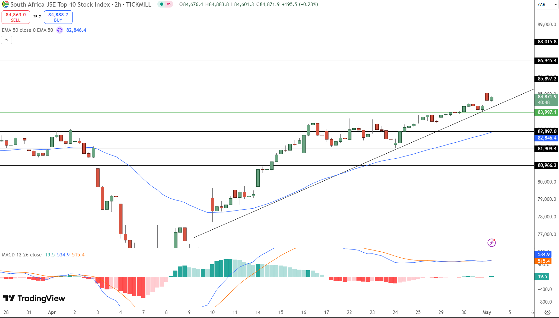 JSE Price Chart - Source: Tradingview