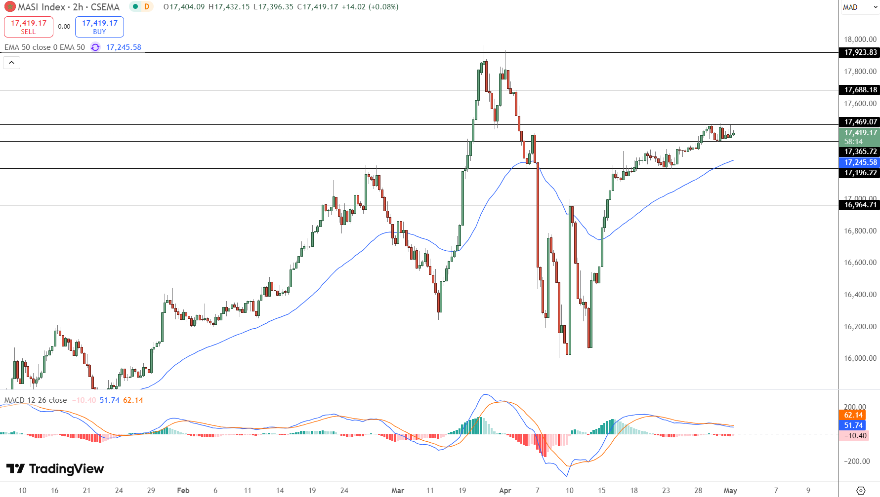 MASI Price Chart - Source: Tradingview