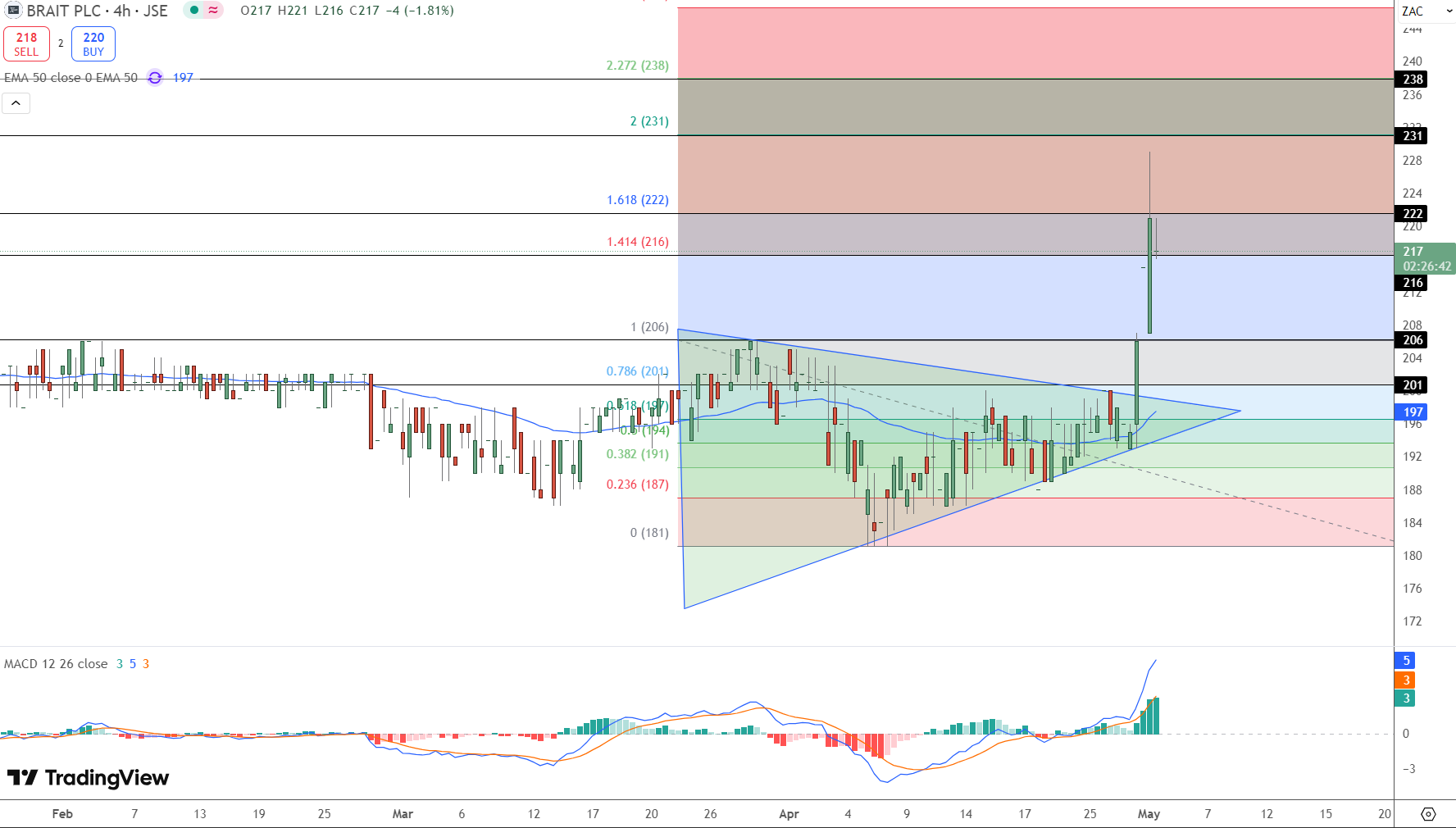 BAT Share Price Chart - Source: Tradingview