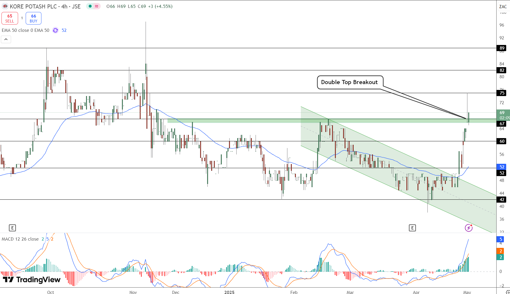 Kore Potash Price Chart - Source: Tradingview