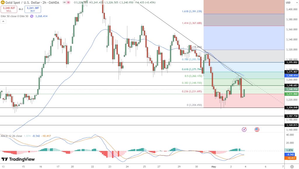 Gold Price Chart
