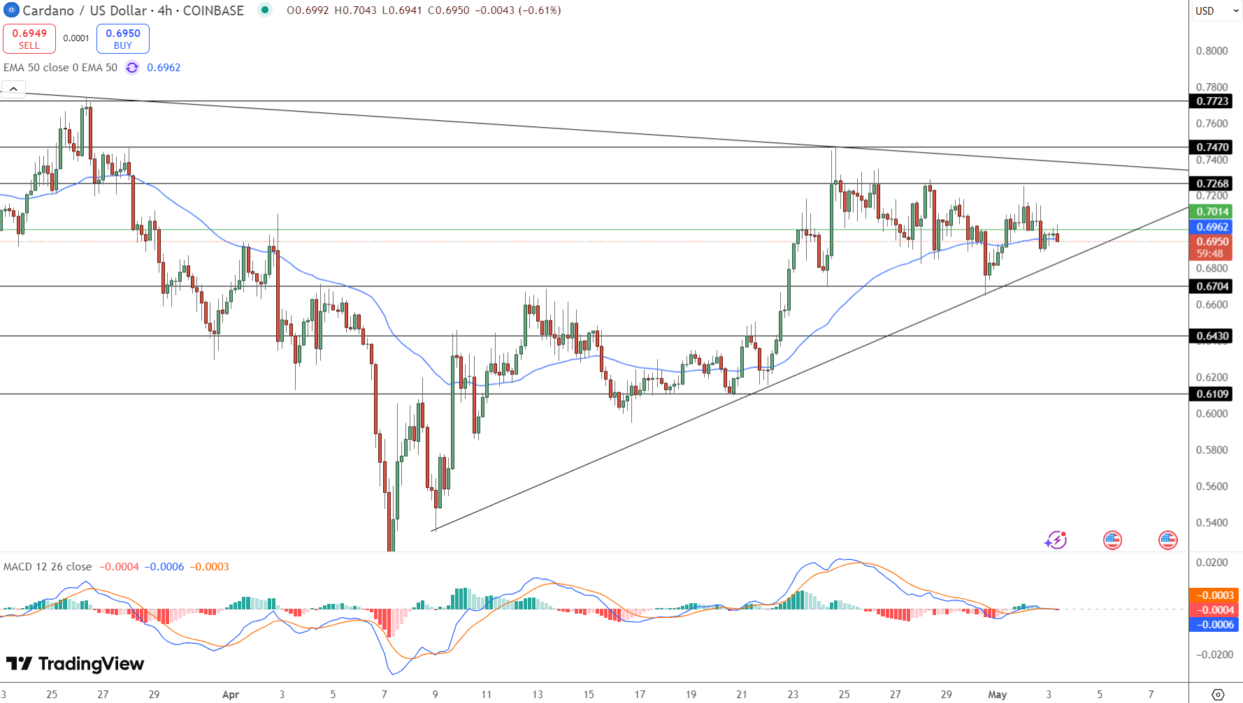 Cardano Price Chart - Source: Tradingview
