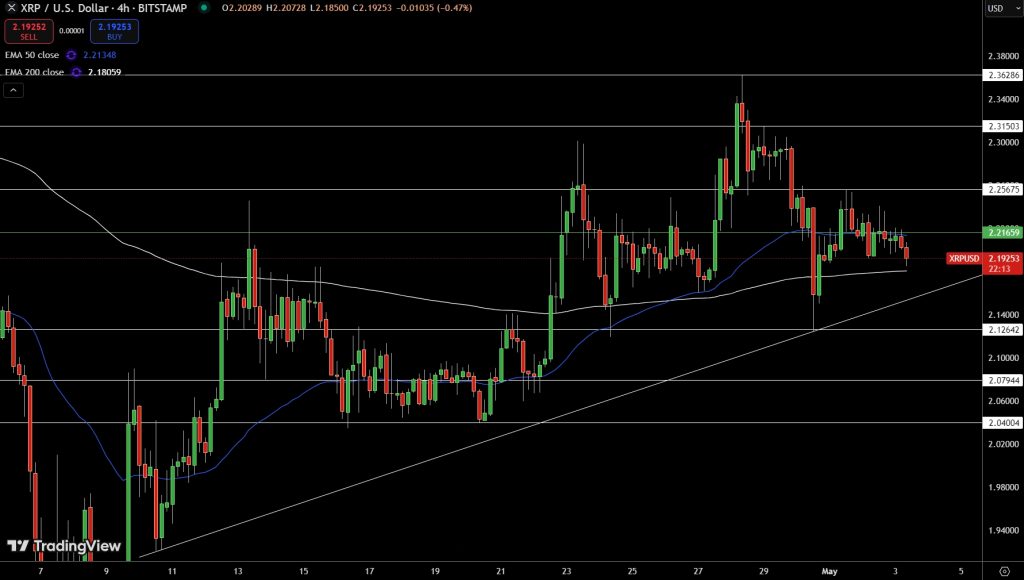 XRP Price Chart Source: Tradingview
