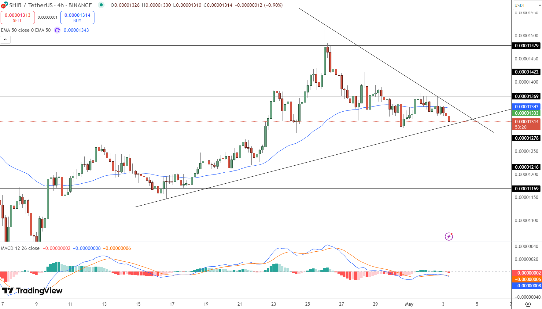 SHIB Price Chart - Source: Tradingview