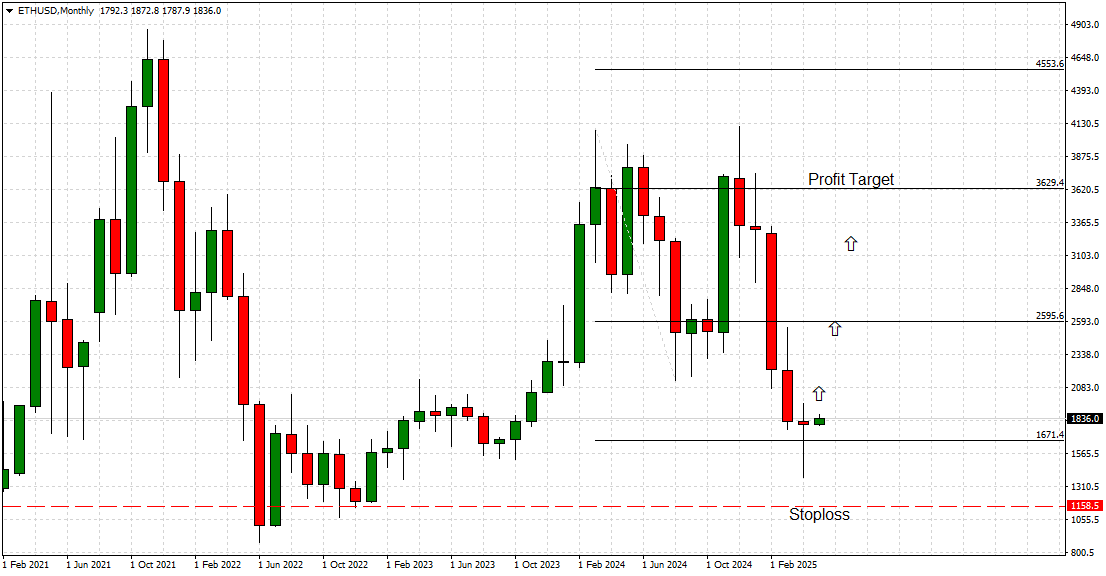 Ethereum Monthly Chart