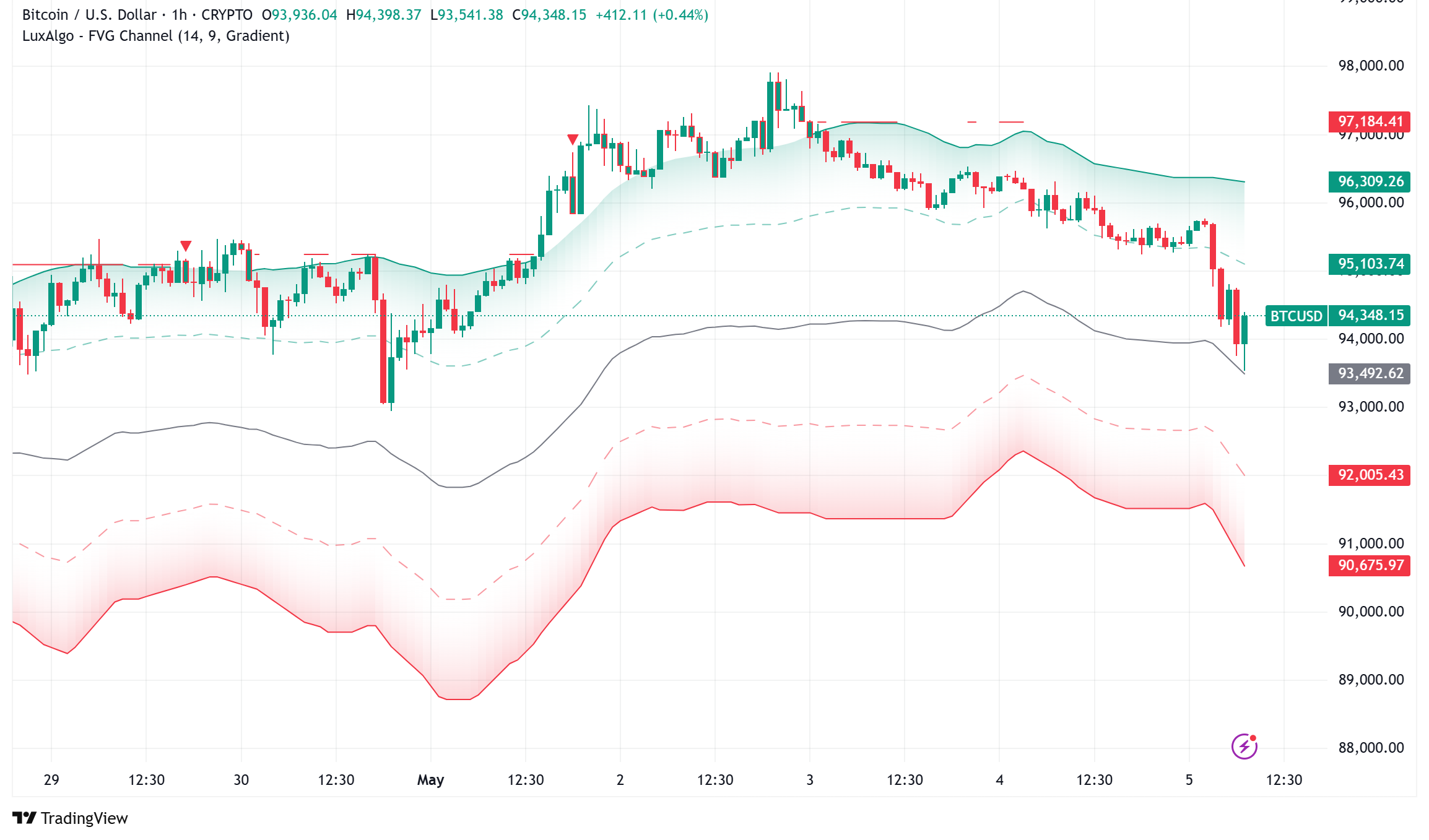 Bitcoin Ready to Test $100K as Institutional Inflows Accelerate and On-Chain Activity Peaks
