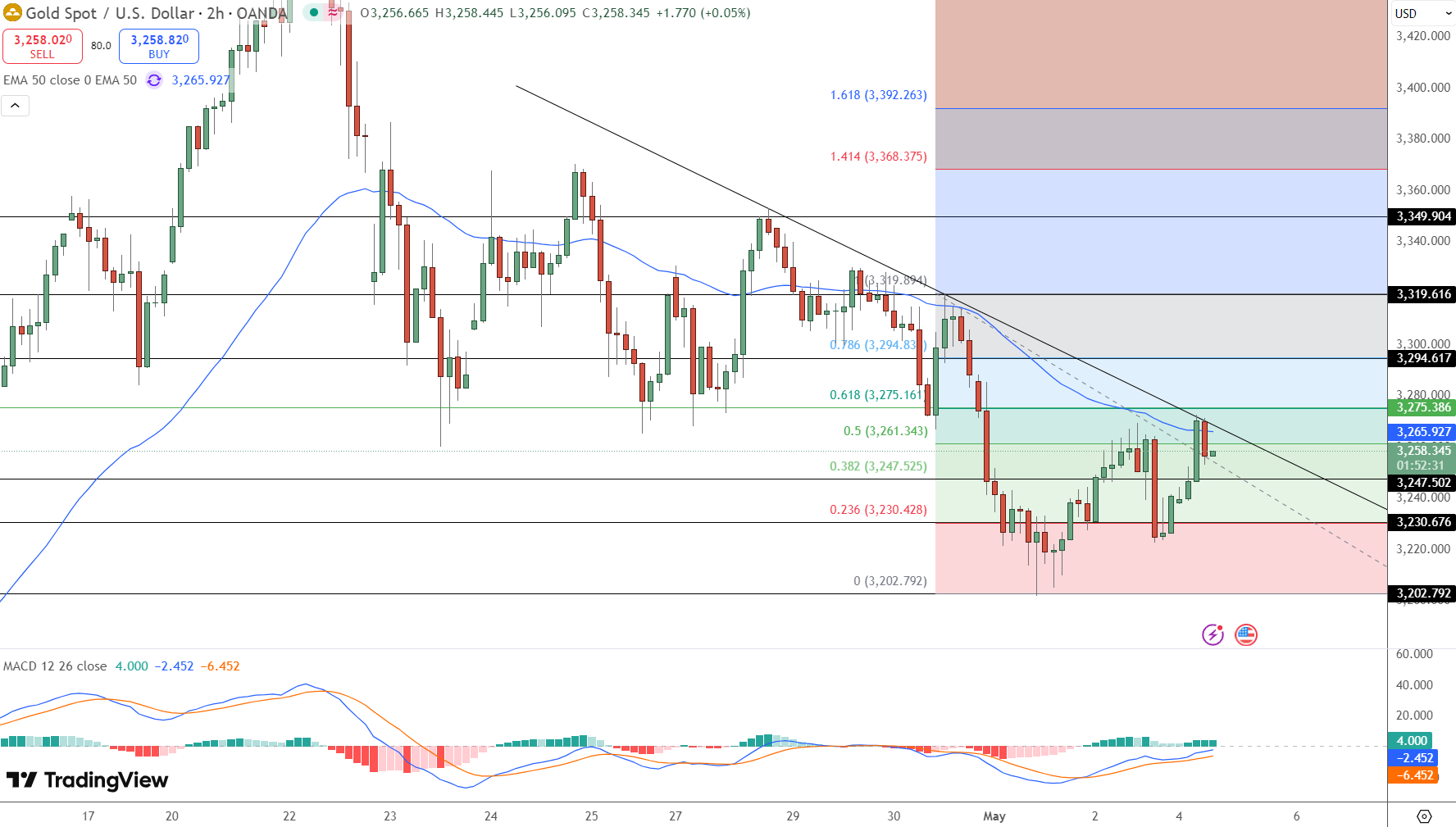 GOLD Price Chart - Source: Tradingview