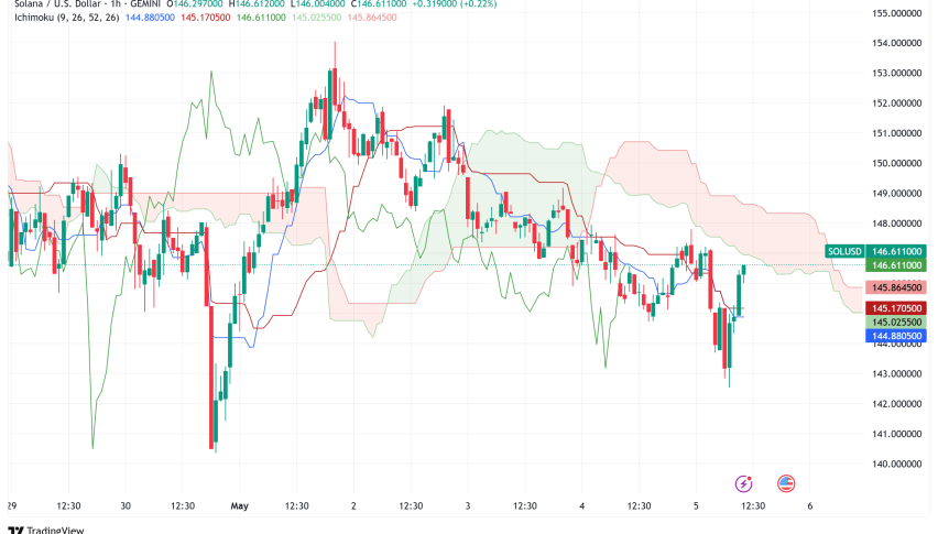 Solana Positions for $160 Breakout: Institutional Backing and Technical Strength Fuel Bullish Momentum