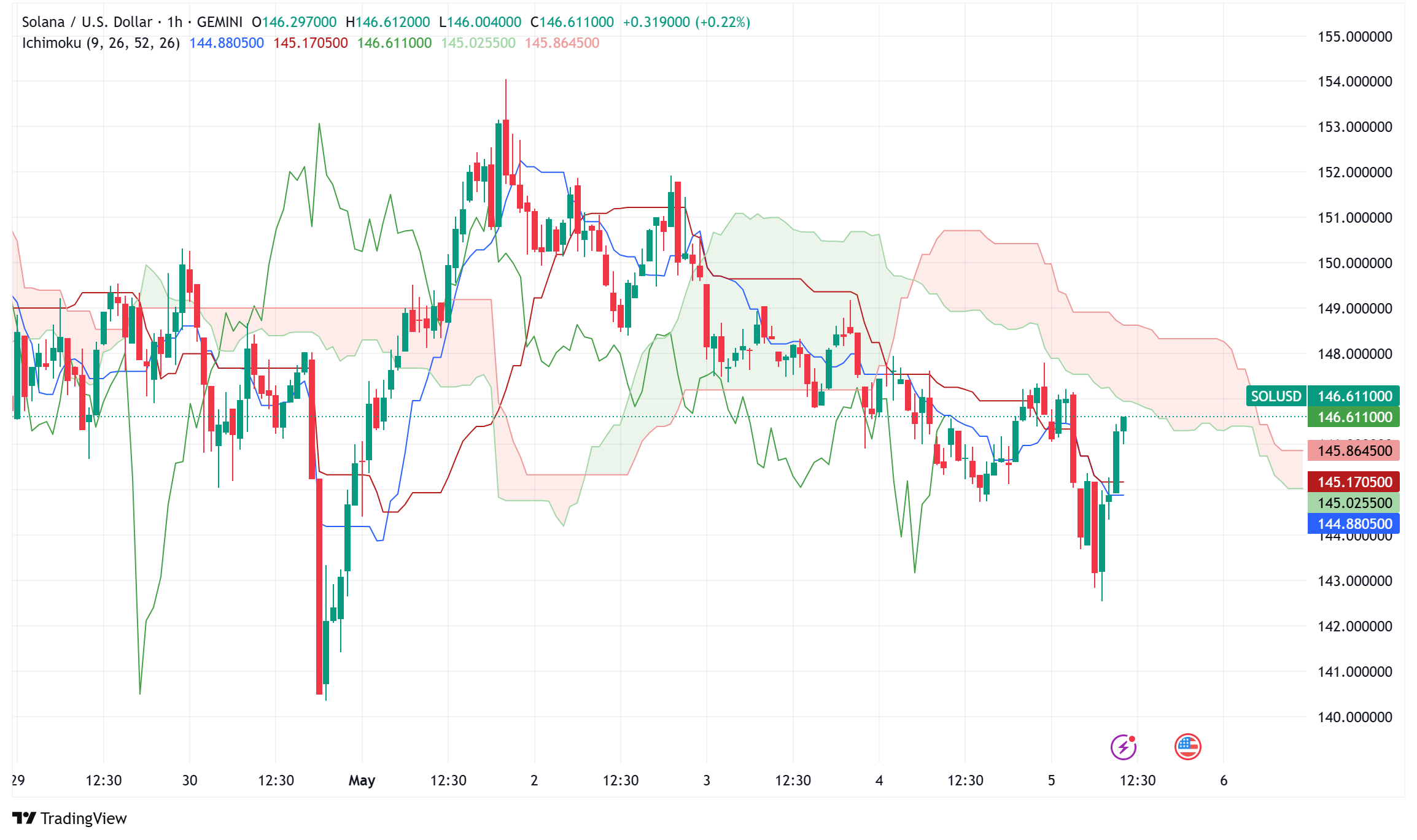Solana Positions for $160 Breakout: Institutional Backing and Technical Strength Fuel Bullish Momentum