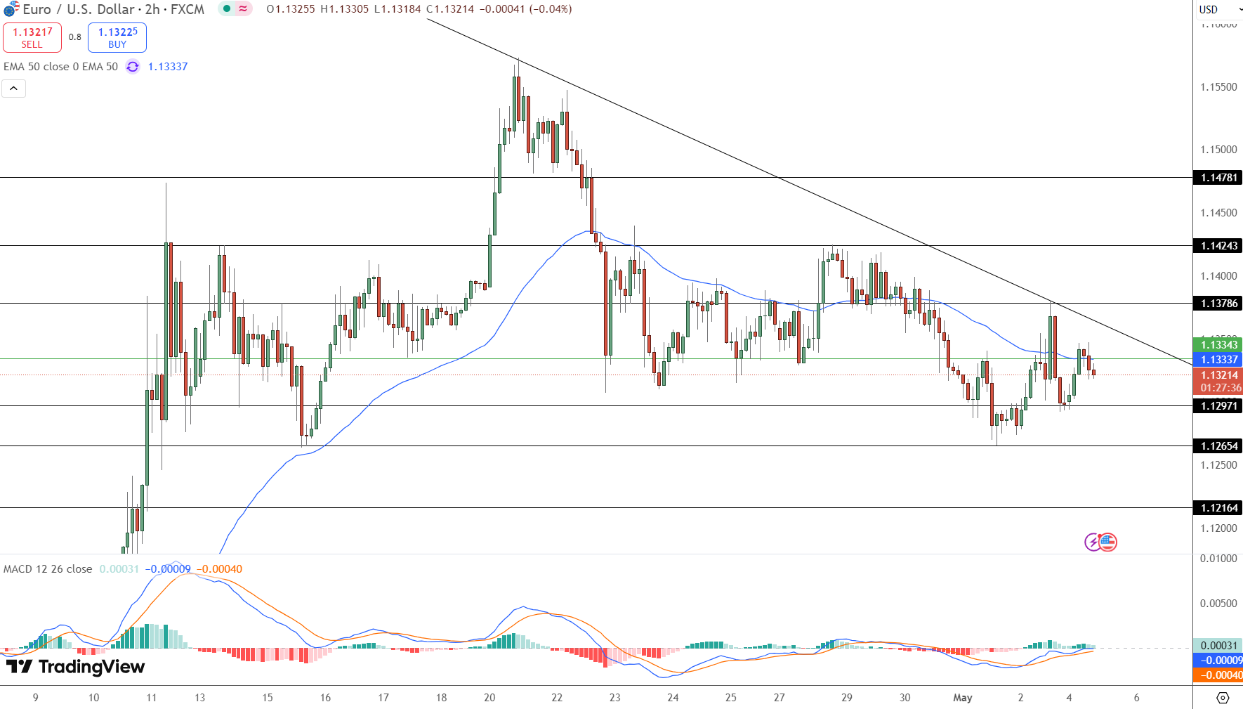 EUR/USD Price Chart - Source: Tradingview