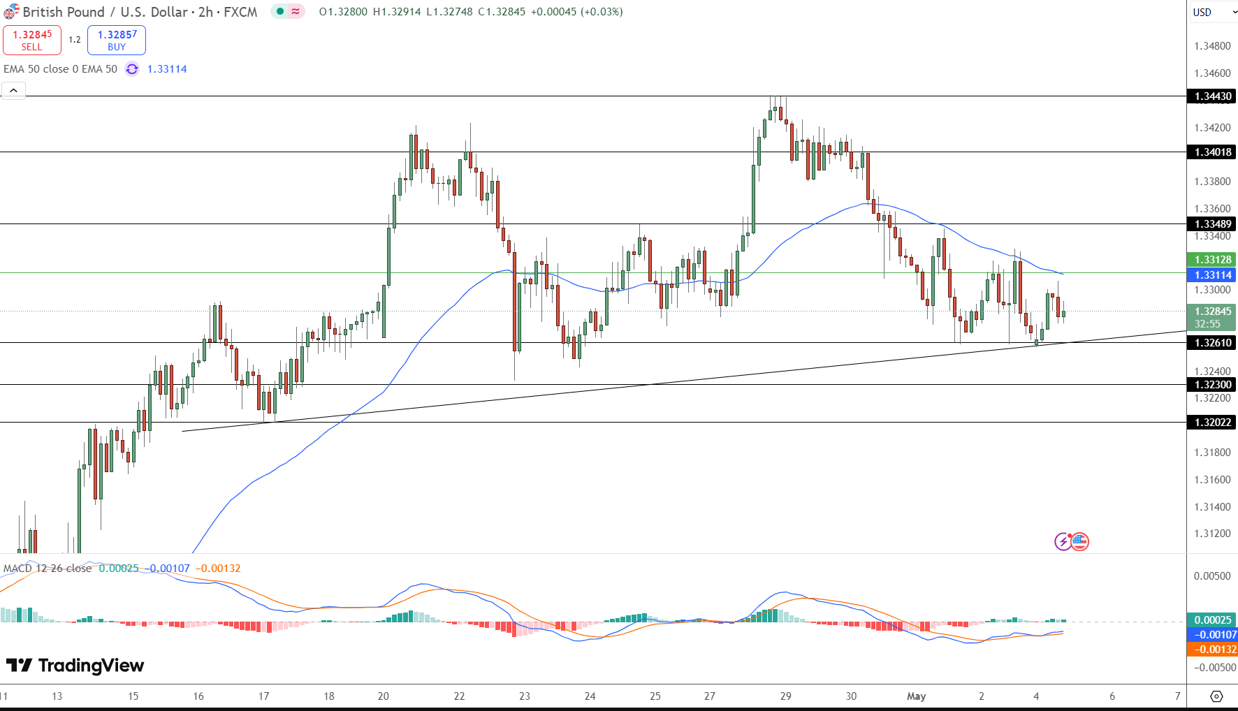 GBP/USD Price Chart - Source: Tradingview