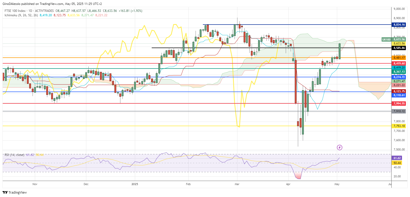 ftse day chart, showing largest rally on record