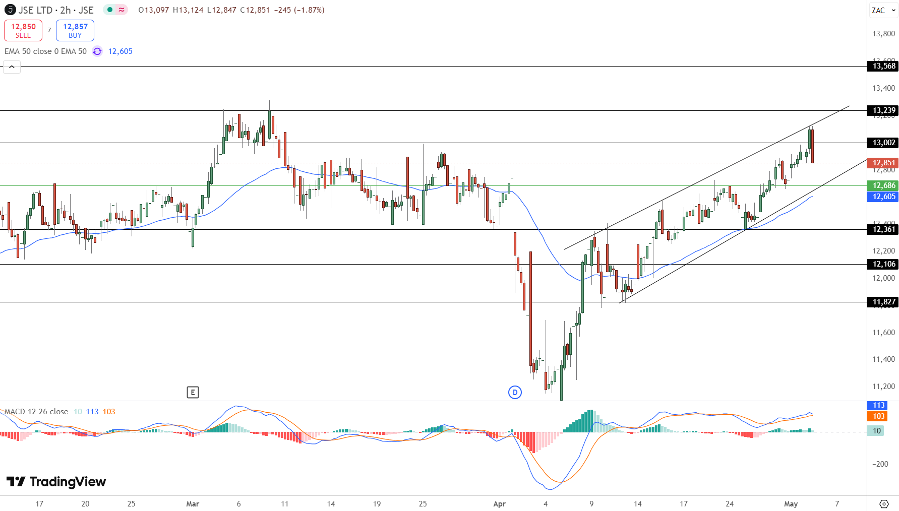 JSE Price Chart - Source: Tradingview