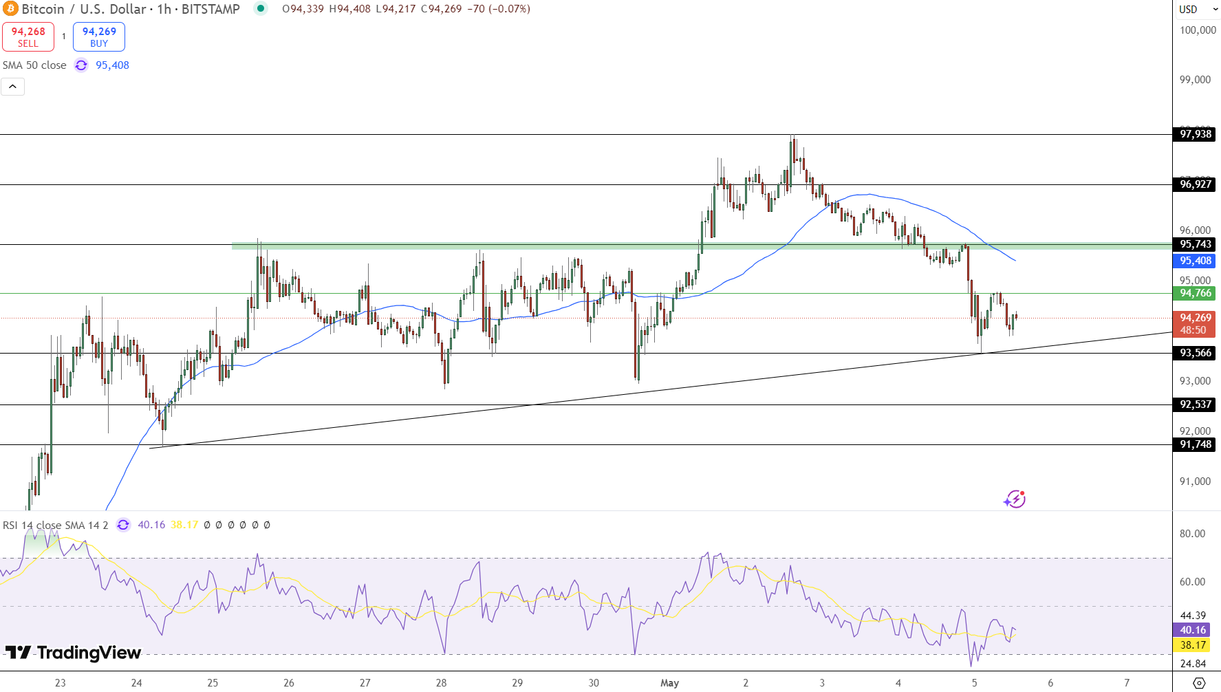 Bitcoin Price Chart - Source: Tradingview