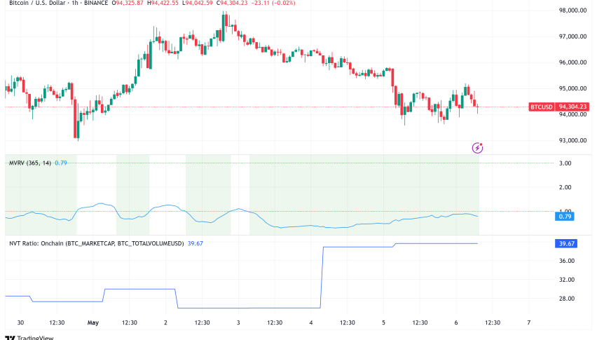 Bitcoin Holds Above $94K While Institutional Interest Powers Next Push Toward $100K Milestone