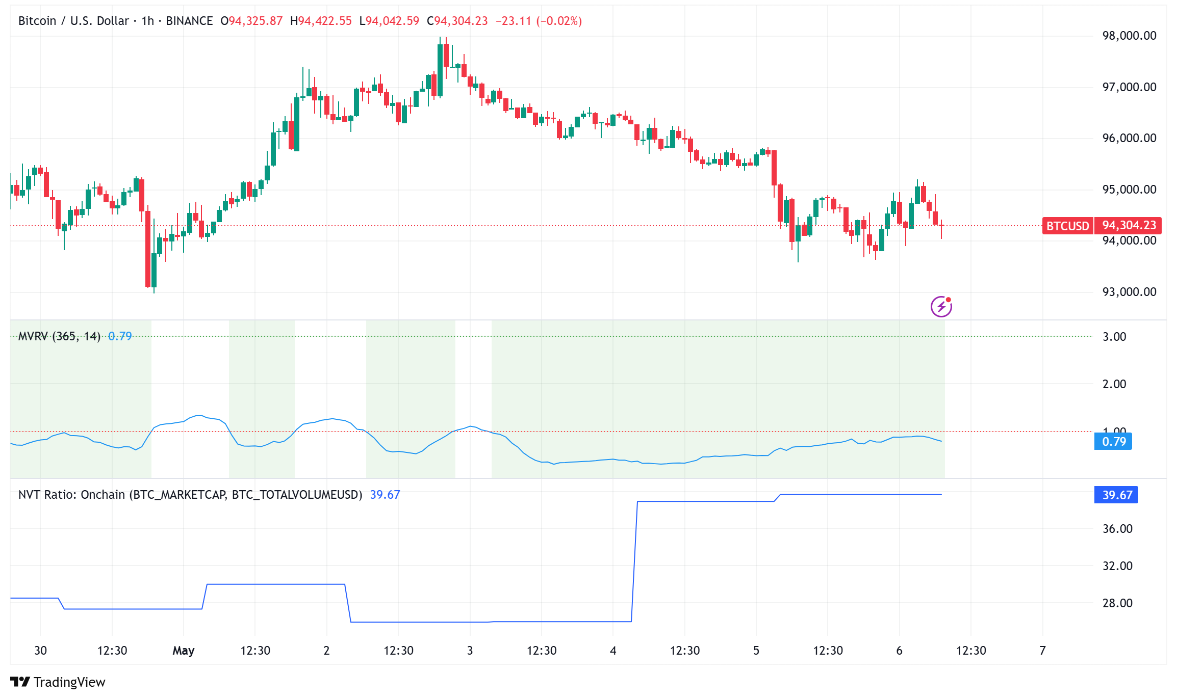 Bitcoin Holds Above $94K While Institutional Interest Powers Next Push Toward $100K Milestone