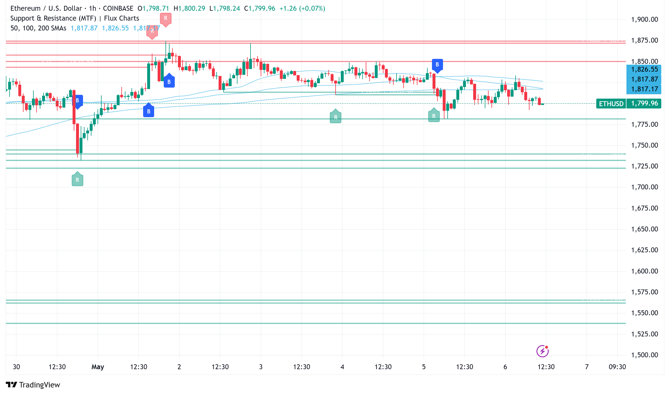 Ethereum Pectra Upgrade on Horizon as ETH Consolidates at $1,800