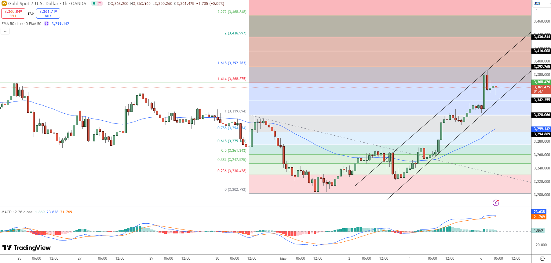 GOLD Price Chart - Source: Tradingview