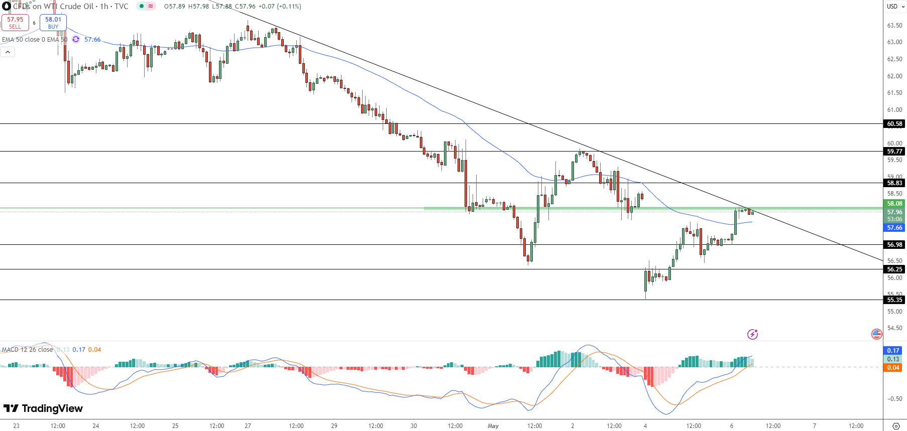 Oil Price Chart - Source: Tradingview