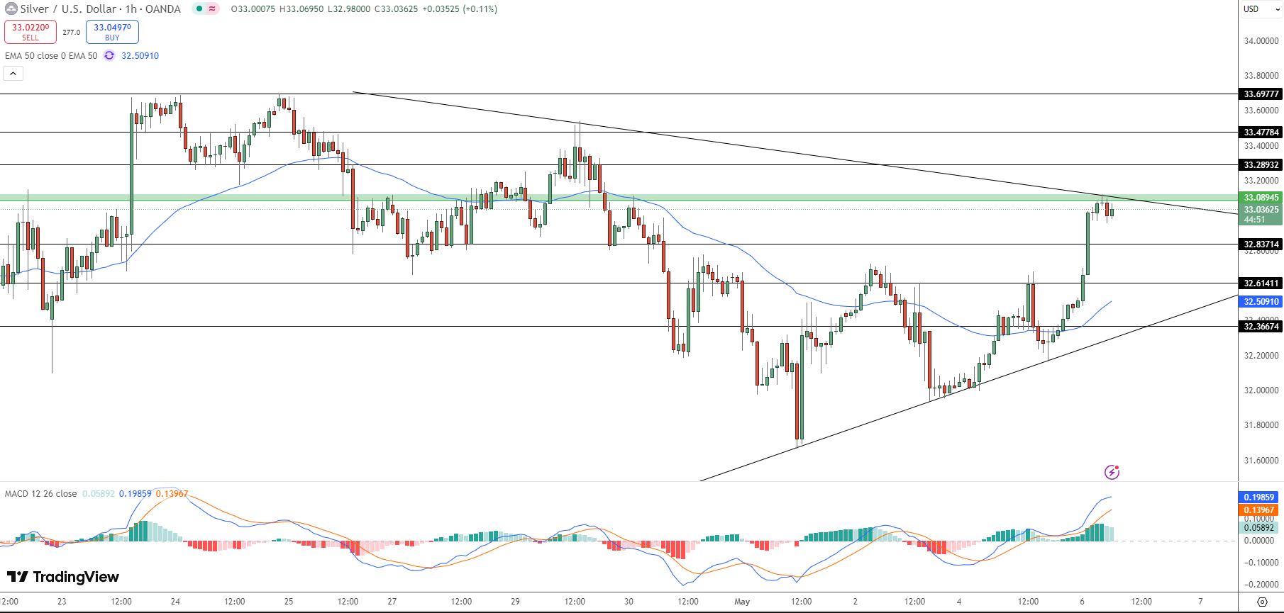 Silver Price Chart - Source: Tradingview