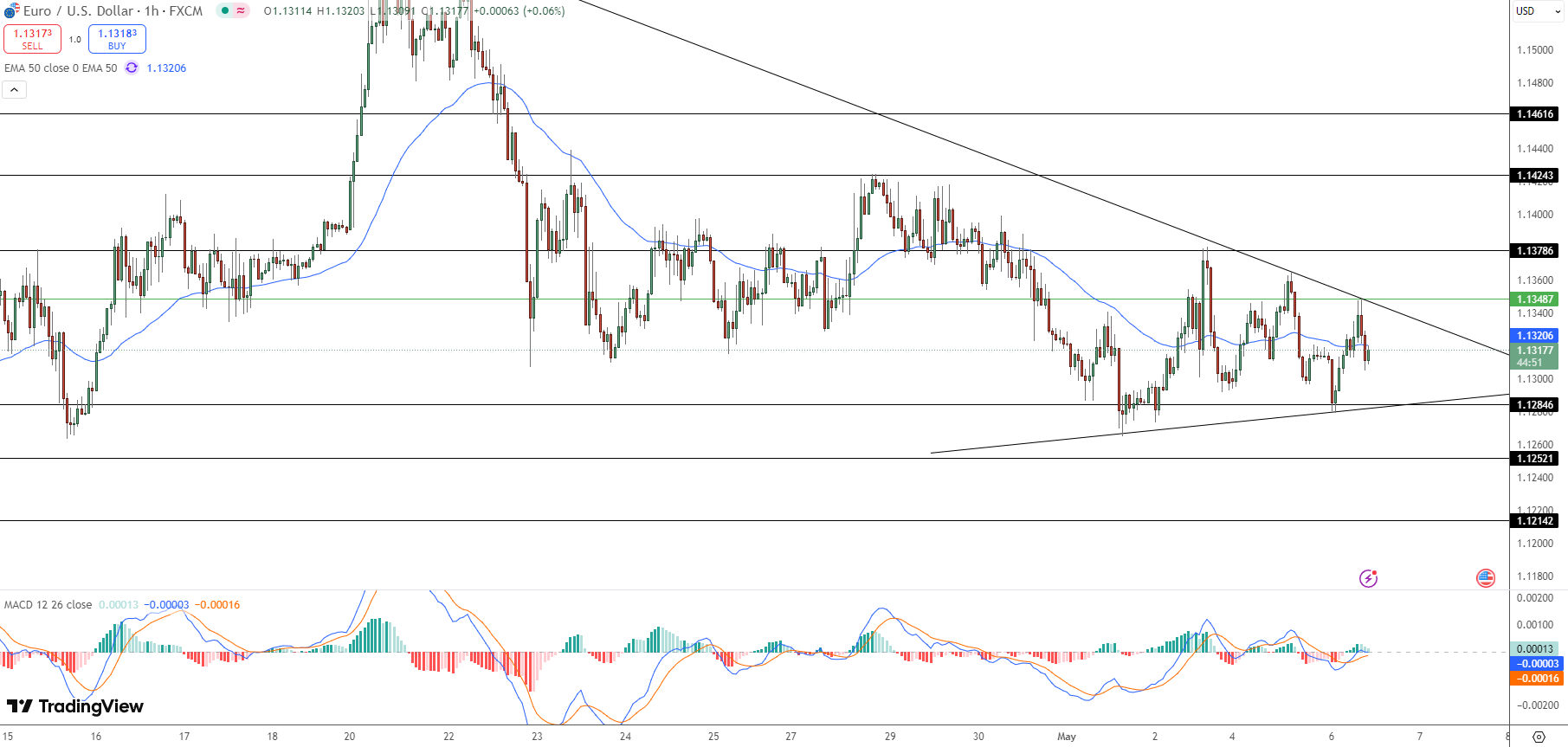 EUR/USDPrice Chart - Source: Tradingview