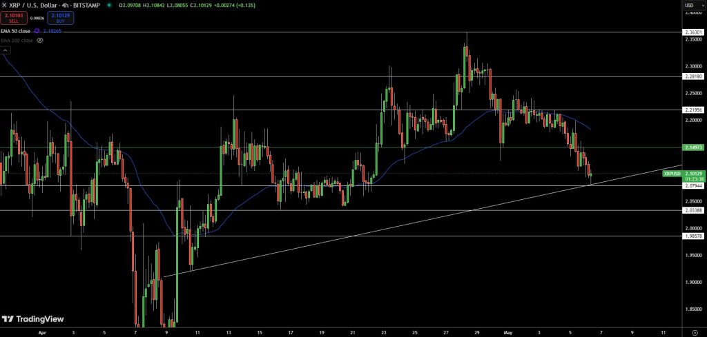 XRP/USD Price Chart - Source: Tradingview