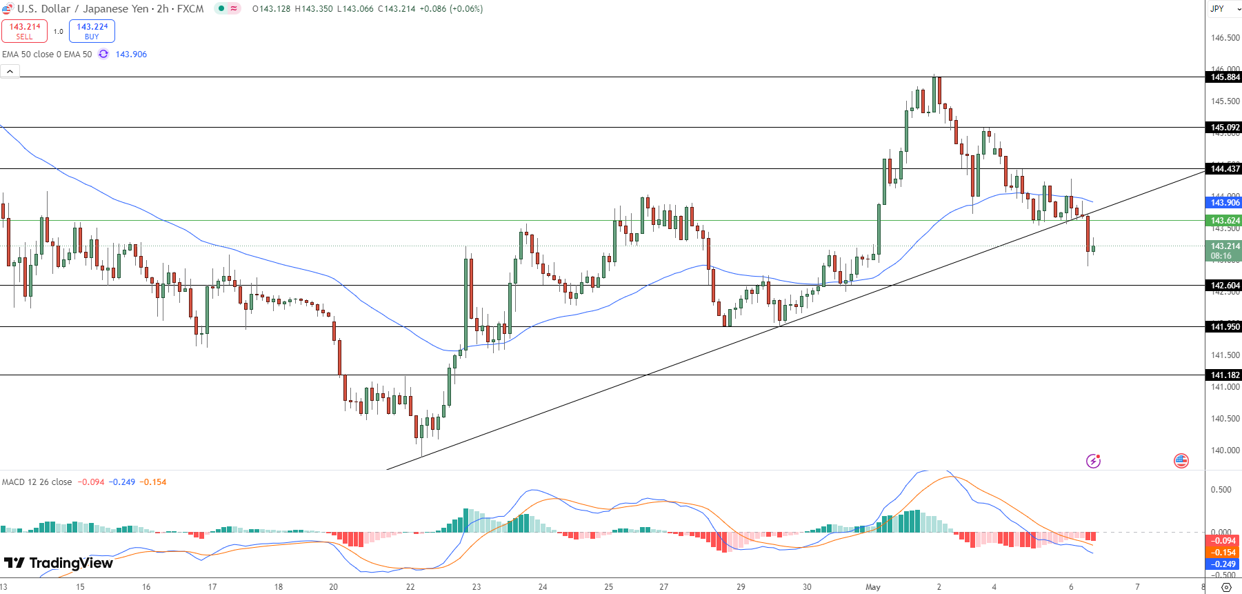 USD/JPY Price Chart - Source: Tradingview
