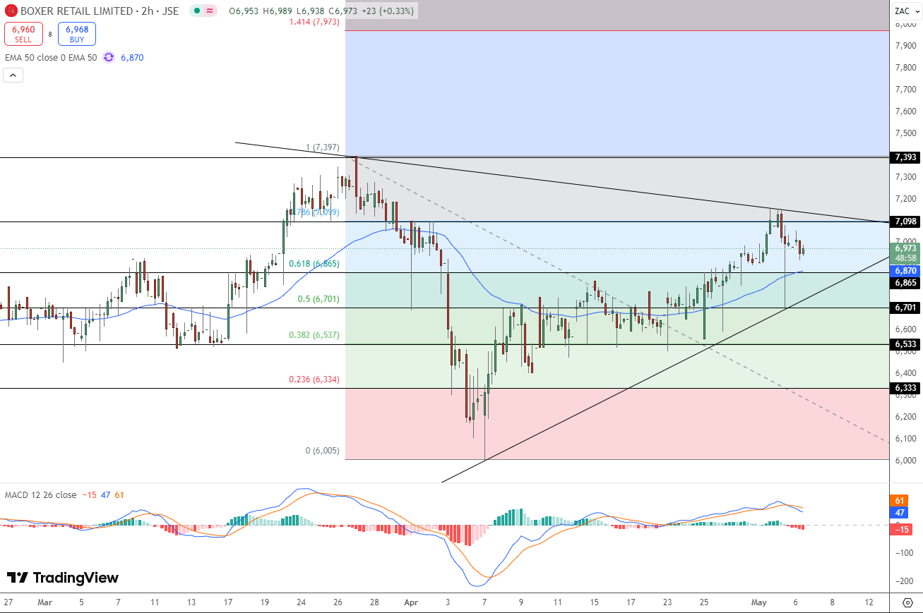 Boxer Price Chart - Source: Tradingview