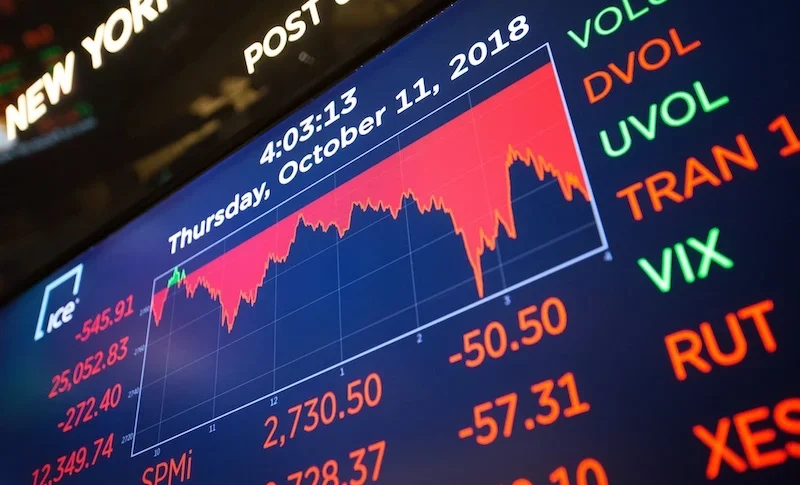 Dow fell 1% after failing at the 50 daily SMA