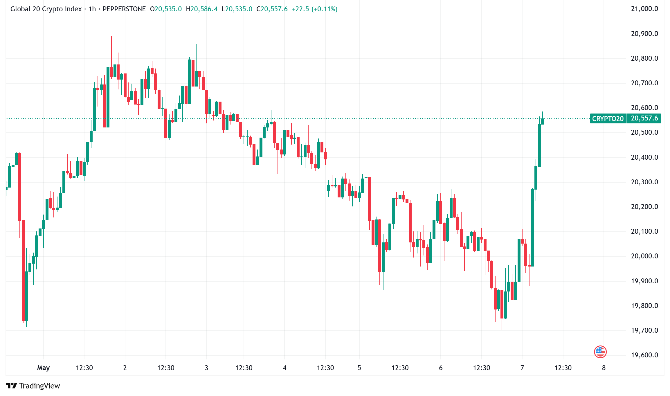 Daily Crypto Signals: Bitcoin Surges Past $97K, Solana Ecosystem Experiences Record Growth