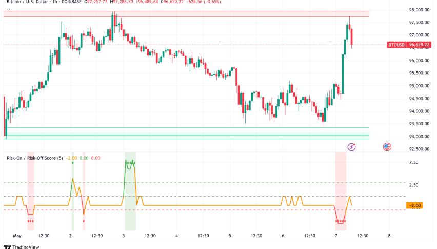 Bitcoin Defies FOMC Pressure: Risk-Off Signal Hints at Major Rally