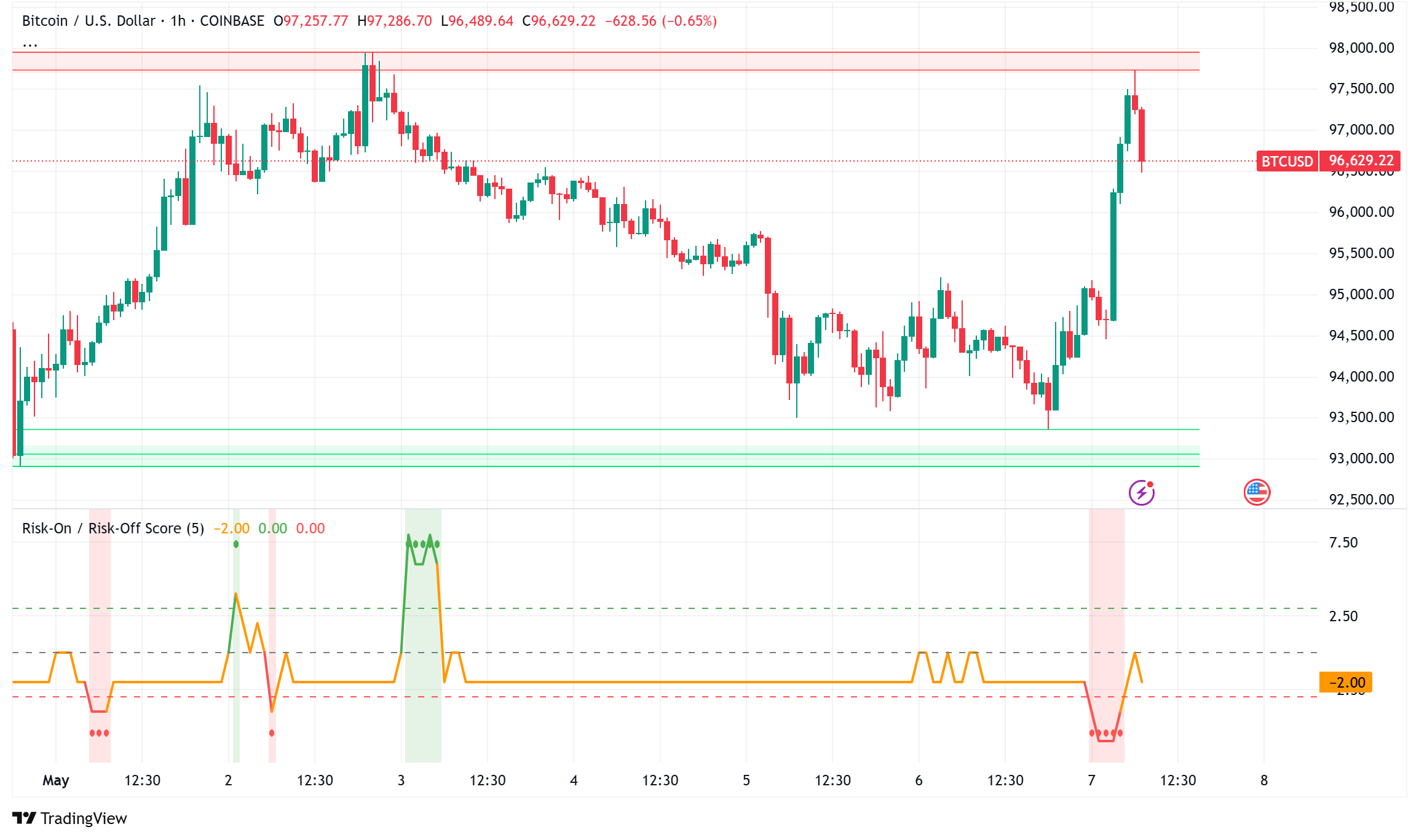 Bitcoin Defies FOMC Pressure: Risk-Off Signal Hints at Major Rally