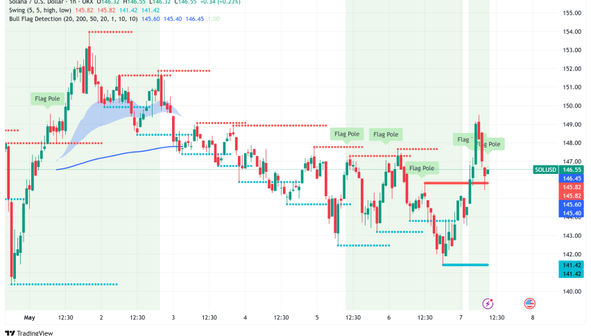 Solana Price Consolidation Sets Stage for Potential Breakout to $220