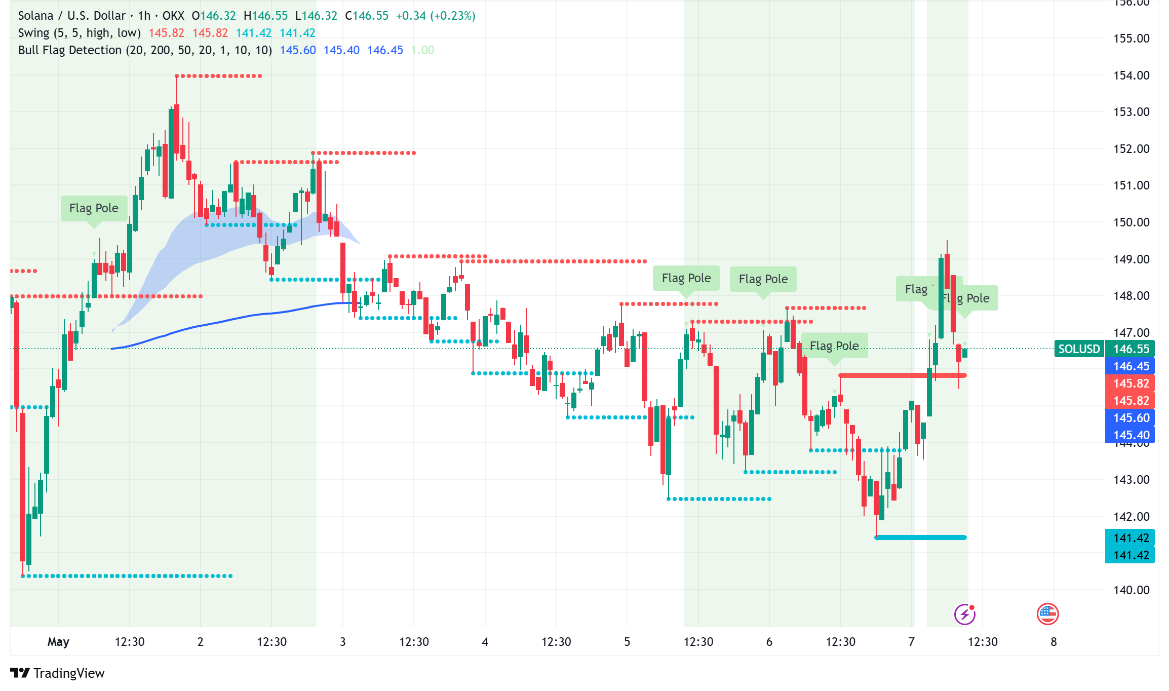 Solana Price Consolidation Sets Stage for Potential Breakout to $220