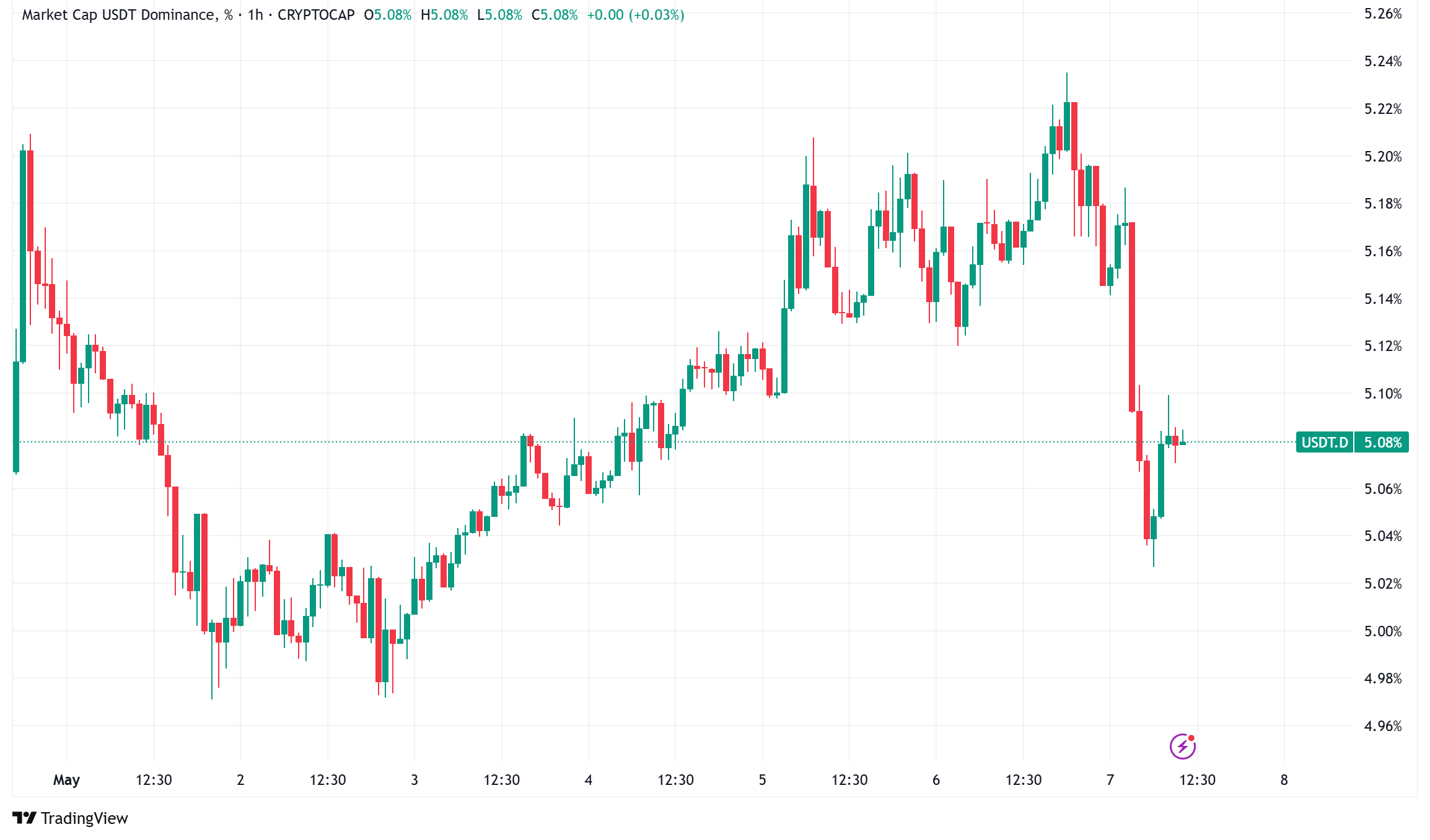 Trump-Backed USD1 Stablecoin Soars as World Liberty Financial Plans Reward Airdrop