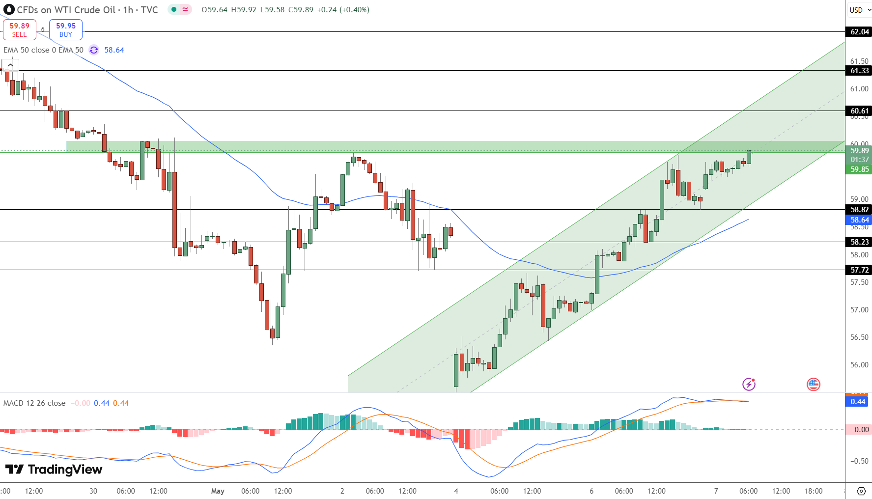 USOIL Price Chart - Source: Tradingview