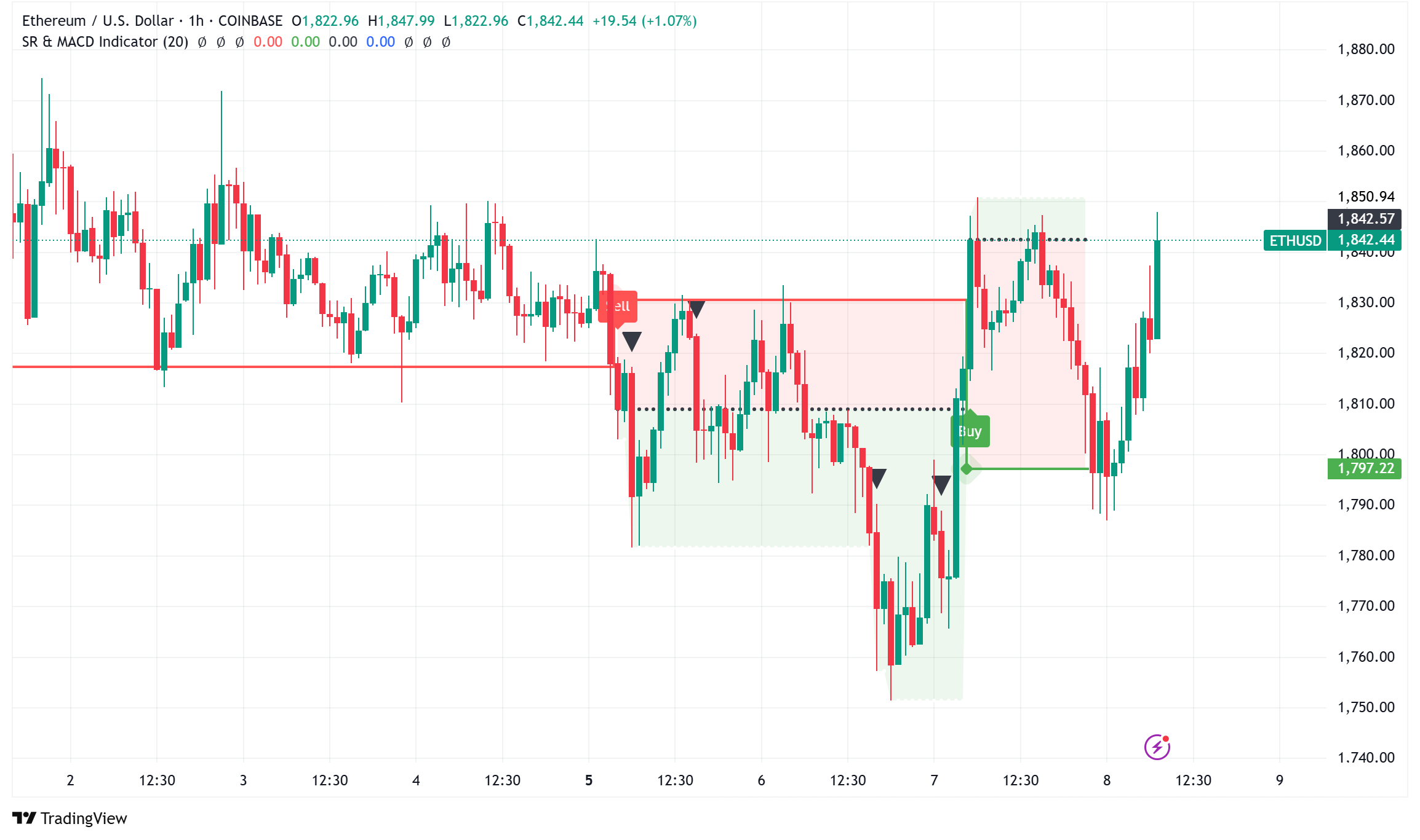 Ethereum Pectra Upgrade Goes Live: ETH Price Holds Above $1800 Despite Muted Immediate Reaction