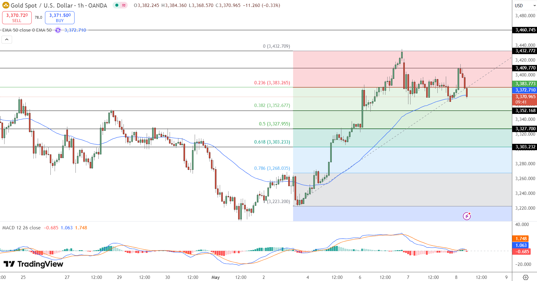 GOLD Price Chart - Source: Tradingview