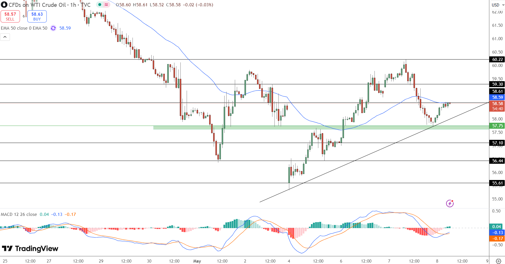 WTI Crude Oil Price Chart - Source: Tradingview