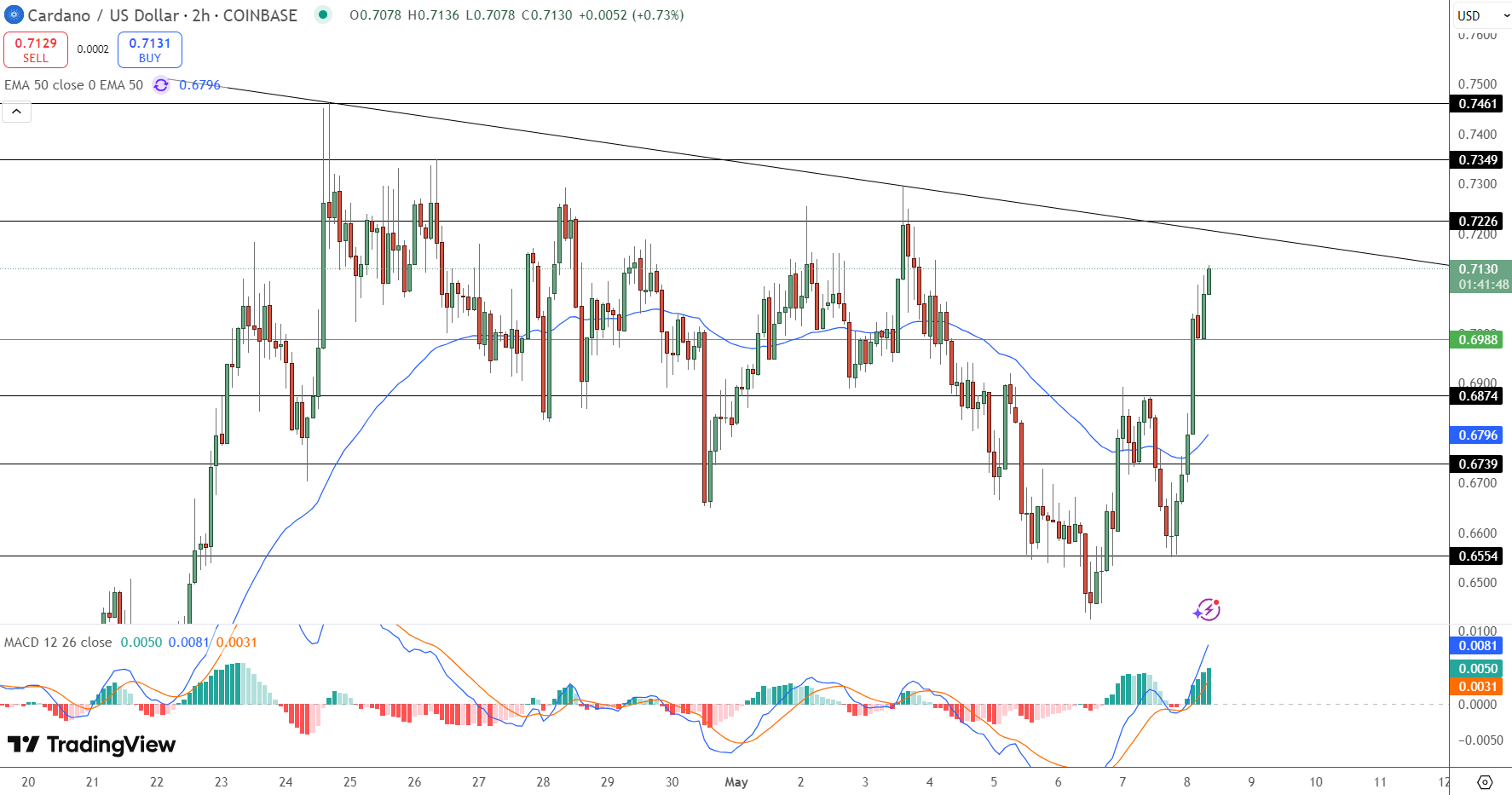Cardano Price Chart - Source: Tradingview