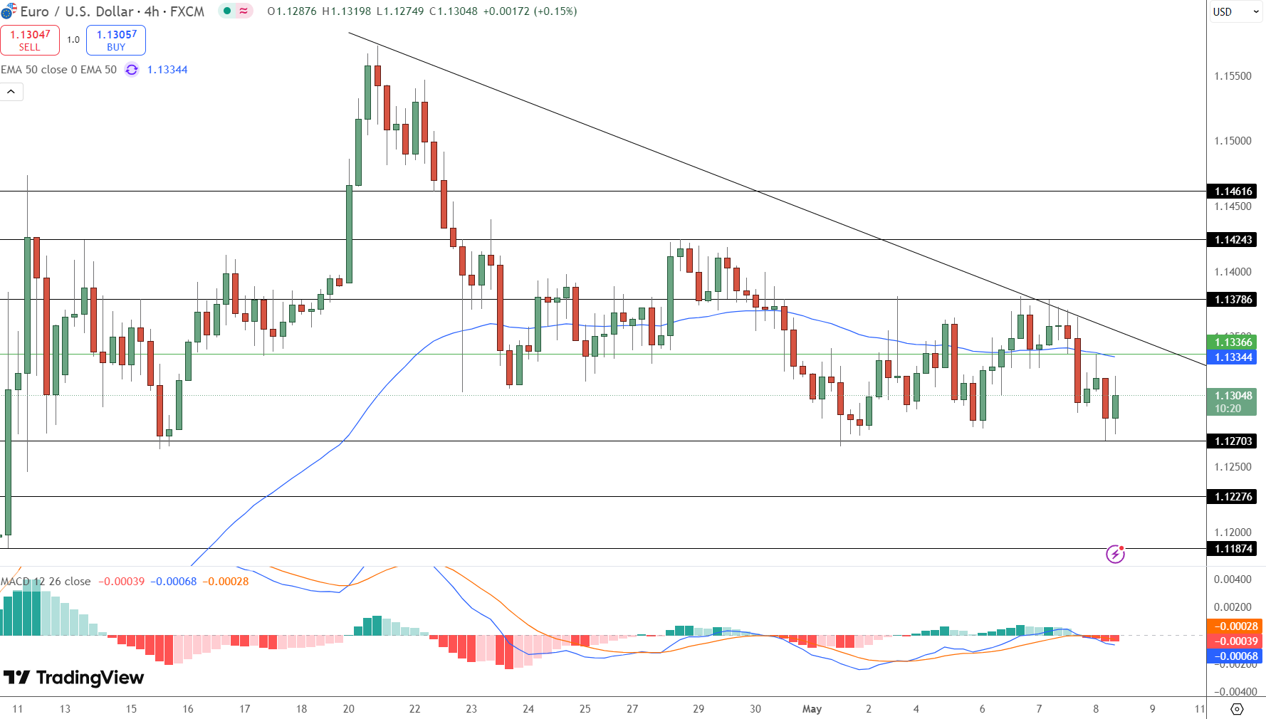 EUR/USD Price Chart - Source: Tradingview
