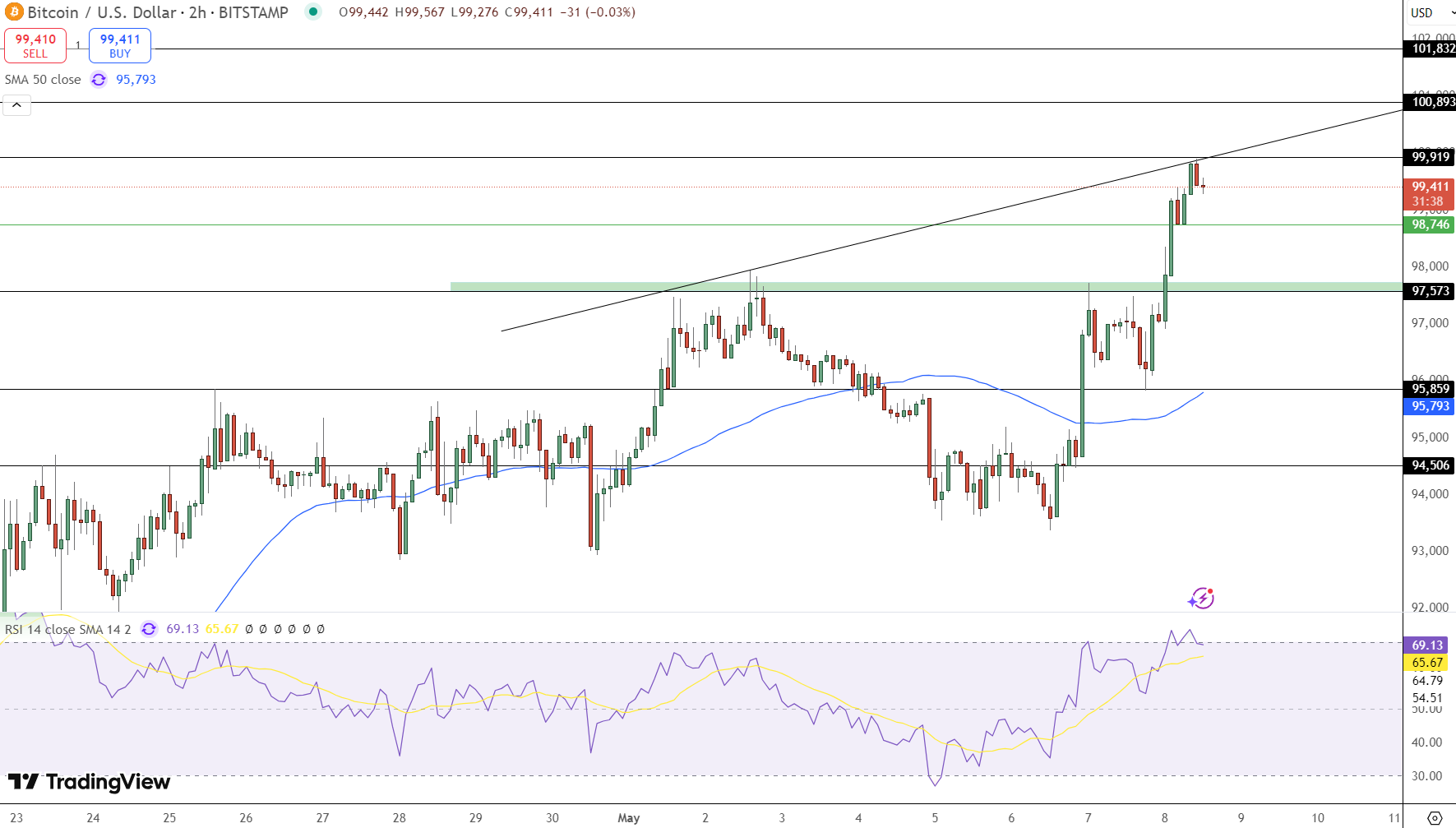 Bitcoin Price Chart - Source: Tradingview