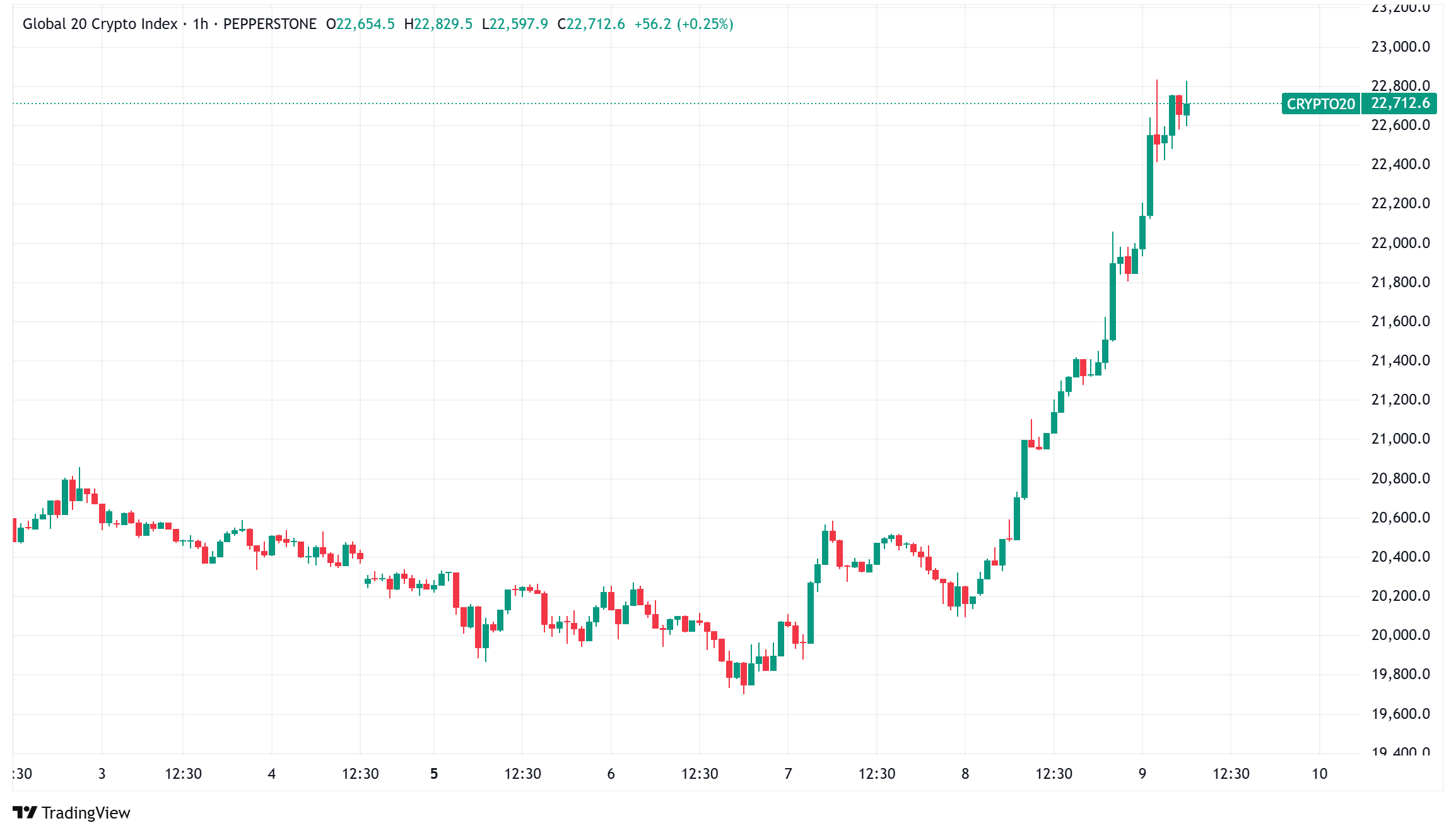 Daily Crypto Signals: Bitcoin Breaks $102K, XRP Surges Amid Trump's Trade Deal Announcement