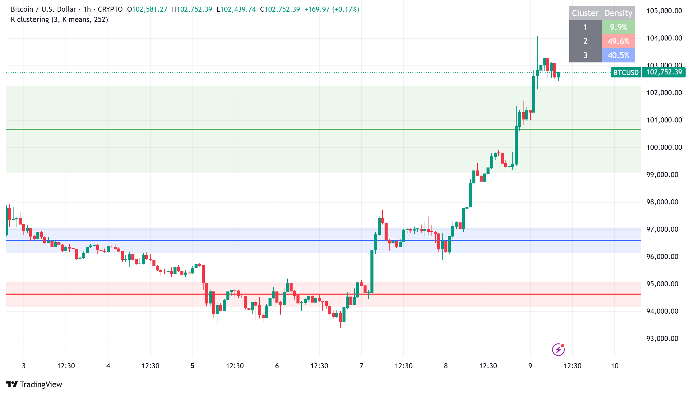 Bitcoin Surges Above $102,000: Technical Signals Point to New All-Time Highs